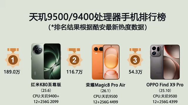 天玑处理器手机排行榜，你用过哪一款？