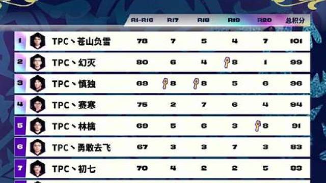 TPC第二赛段 弗雷九五挺进决赛