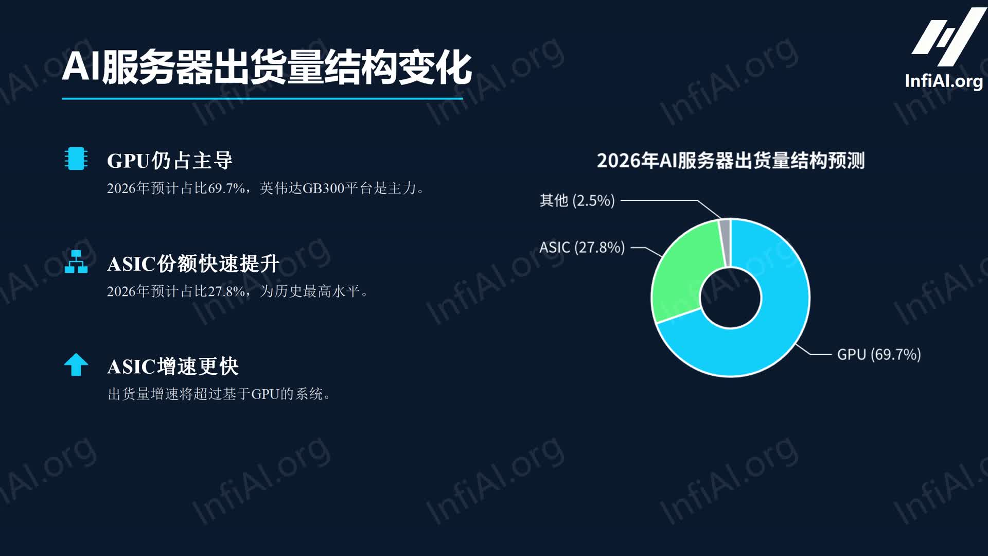 10倍性能提升！ASIC挑战英伟达GPU霸权？