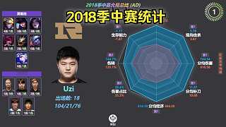 (全位置) 2018MSI季中賽全局總結(jié)；選手?jǐn)?shù)據(jù)雷達(dá)圖英雄池對位選手；龜龜，烏茲的壓制力！