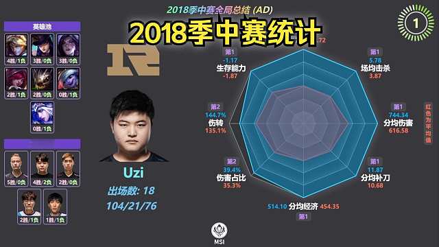 (全位置) 2018MSI季中赛全局总结；选手数据雷达图英雄池对位选手；龟龟，乌兹的压制力！