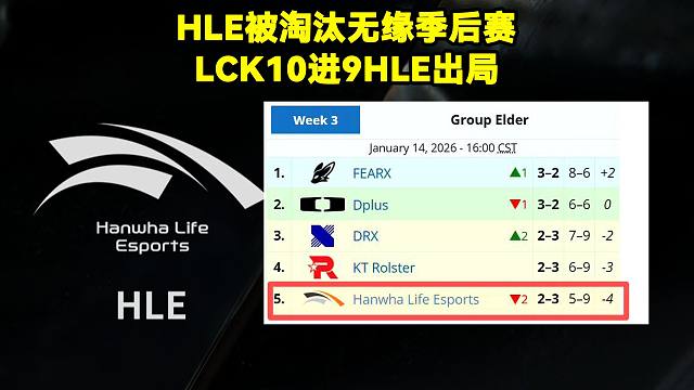 HLE被淘汰无缘季后赛！LCK10进9赛制HLE出局！GEN 3：0战胜HLE！