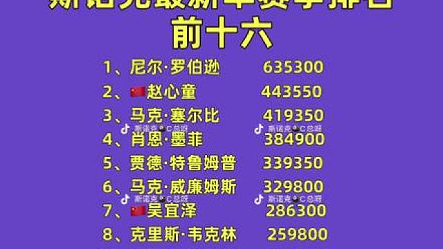 最新斯诺克单赛季排名前十六出炉！