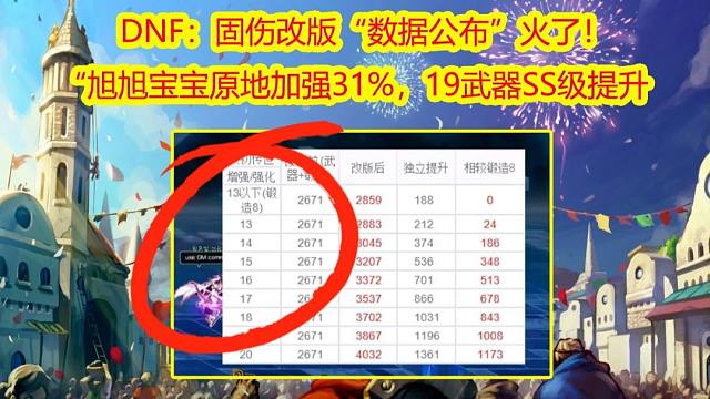 DNF：固伤改版“数据公布”火了！“旭旭宝宝原地加强31%