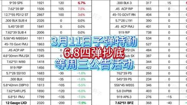 6.8四弹暴跌抄底！正常子弹等周三活动公告3月11日子弹特勤