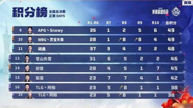 【云顶S16春季赛速报】红莲积分第一晋级决赛 苍山遗憾淘汰