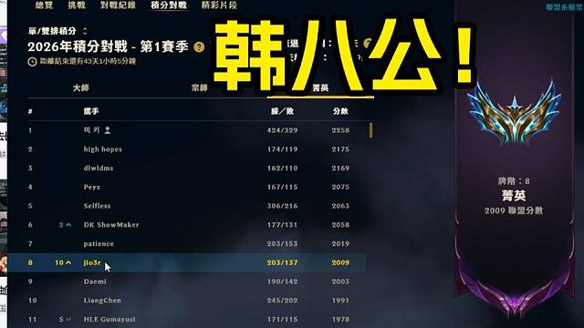 王纪超2009分跻身韩服前八达成双服两千分成就，中单里仅次于秀神和zeka！紫电青霜四板斧立天功！