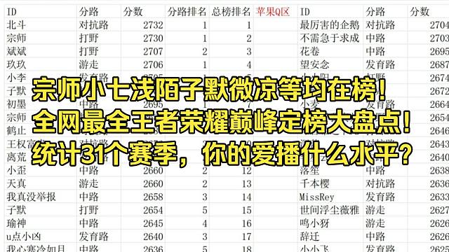 【盘点向】王者荣耀各赛季巅峰定榜前十！宗师小七高居榜首！花海一诺等职业均在榜！