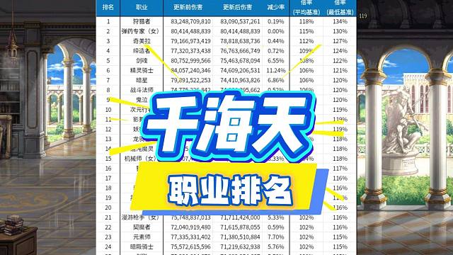 韩服千海天版本的职业伤害排名！审判上升一位达到倒数第三！