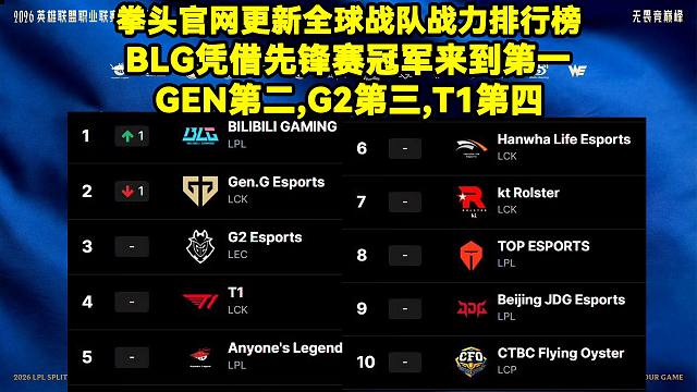BLG登顶LOL战力榜！拳头官网更新全球战队战力排行榜！BLG凭借先锋赛冠军来到第一！GEN第二,G