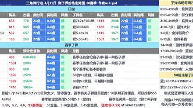 三角洲S9赛季子弹囤仓彻底定型！