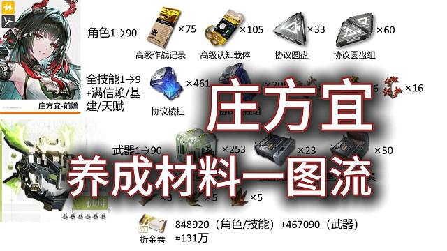 【终末地】庄方宜养成材料一图流！上线前都能做那些准备