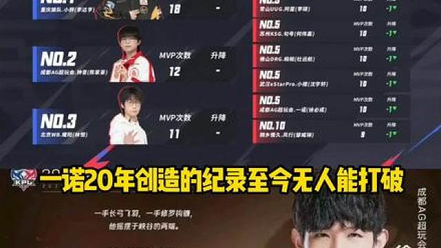 巅峰时期的一诺在20年创造的19次MVP纪录至今无人能打破 -
