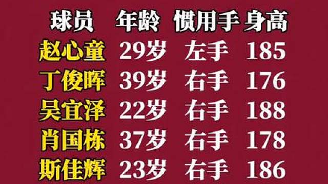 2026斯诺克世锦赛资格赛审判轮战罢，周跃龙、庞俊旭、雷佩凡、张安达、范争一、国强成功突围。加上种子选手丁俊晖、赵心童、肖国栋、吴宜泽、斯佳辉，本届世锦赛共有11位中国选手出战正赛，参赛人数再创历史新高。