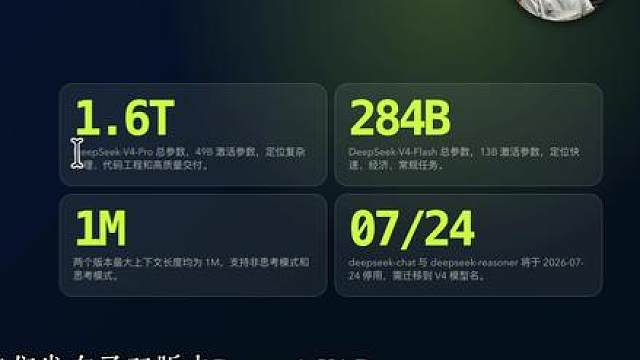 DeepSeek V4 vs GPT-5.5：真实项目实测！ DeepSeek V4 今天发布，这期不只看官方 Benchmark。
我拿两个真实工程项目做实测：一个是图片生成项目的认证迁移，一个是把 CLI Agent 做成 Web 聊天界面。结论很直接：DeepSeek V4 官方上限很强，Apex、Codeforces、SWE Verified 都很亮；但真实项目里表现分裂，一个项目 7.0