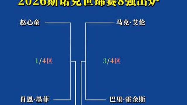八强出炉！赵心童和吴宜泽两位中国球员晋级八强。 
上半区：
赵心童 vs 肖恩·墨菲
约翰·希金斯 vs 尼尔·罗伯逊 
下半区：
马克·艾伦 vs 巴里·霍金斯
吴宜泽 vs 侯赛因·瓦菲 
这个八强名单你想到了吗？#