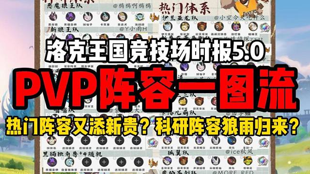 【洛克时报5.0】竞技场PVP热门、科研及官方赛事阵容一览。主流阵容又添新贵？科研阵容狼雨归来？一个