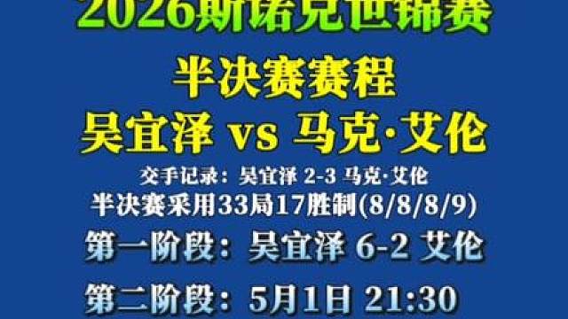 吴宜泽手感火热，接连打出单杆77、55、57、78、64分，6-2大比分领先马克·艾伦结束第一阶段 晚上21点30分，吴宜泽vs马克·艾伦精彩继续！