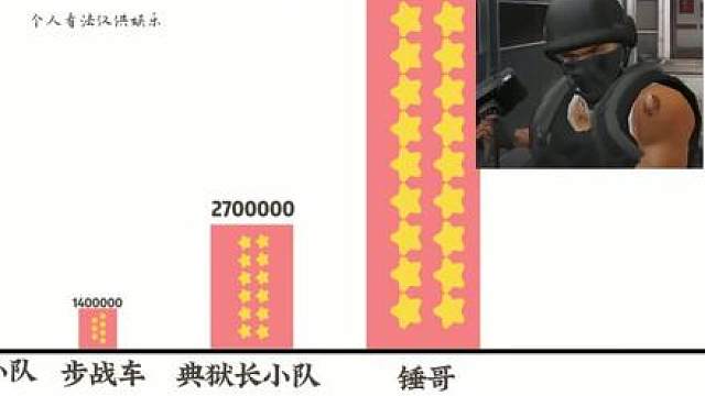三角洲不同护卫队强度，你最讨厌谁？