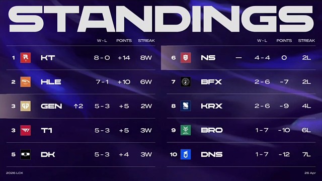 LCK第四周积分榜！第五周赛程安排：T 1周五再战HLE！