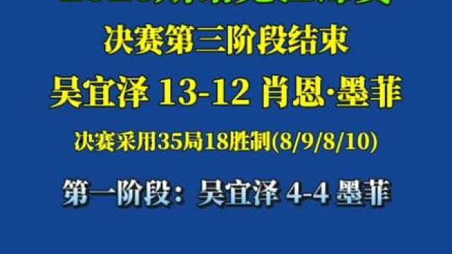 决赛第三阶段，吴宜泽 开局状态不佳连续出现失误，被墨菲连胜5局，好在及时找回准星，吴宜泽连胜三局将比分锁定在13-12，保持领先结束第三阶段，决胜阶段将在稍后凌晨02:00进行。 第三阶段墨菲打出四杆50（76、52、59、60），随后吴宜泽连胜三局并打出三杆50（64、61、63）02:00看吴宜泽vs墨菲决胜阶段