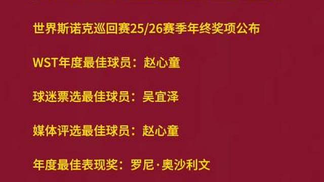 世界斯诺克巡回赛25/26赛季年终奖项公布：
WST年度最佳球员：赵心童
球迷票选最佳球员：吴宜泽
媒体评选最佳球员：赵心童
年度最佳表现奖：罗尼·奥沙利文
年度最佳新人奖：米哈乌·苏巴尔奇克
年度神奇时刻：杰克·利索夫斯基北爱尔兰公开赛决赛9-8绝杀贾德·特鲁姆普
年度突破选手奖：常冰玉
名人堂入选：赵心童、马克·艾伦