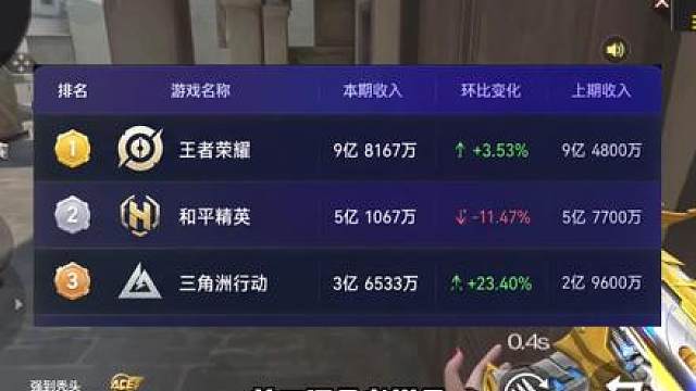 CF手游流水暴跌，最新手游收入排名来了