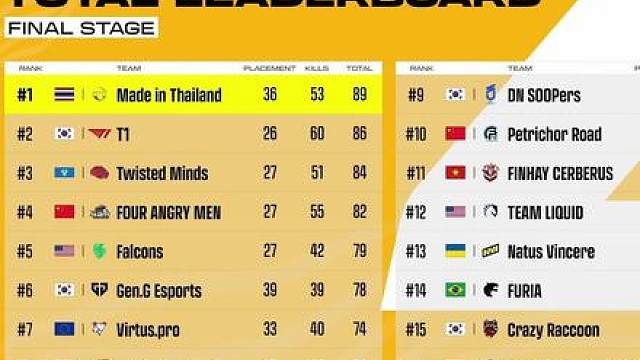 4AM拿到PGS4第四，张得圣获得MVP!