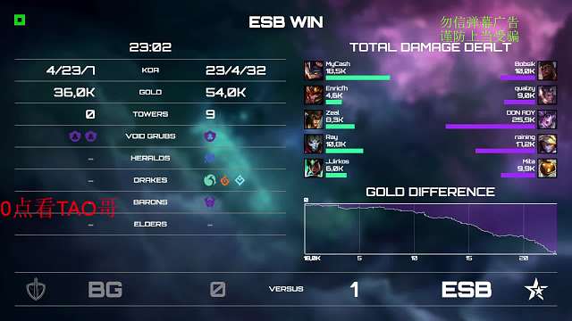 ESB碾壓BG經(jīng)濟(jì)差超萬八