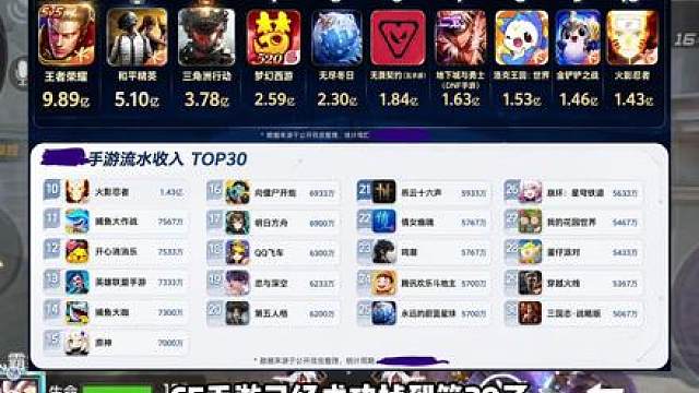 5月手游流水排名来了，CF手游掉到第29了！
