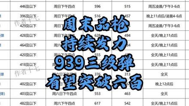 周末品枪持续发力，939三级弹周末有望突破600大关
