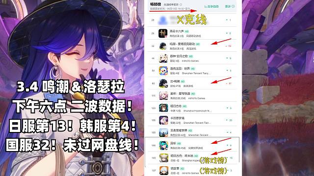 （鸣潮）3.4 洛瑟菈二波卡池流水出炉！国服第32！未过夸克网盘线！韩服第4！日服第13！STEAM