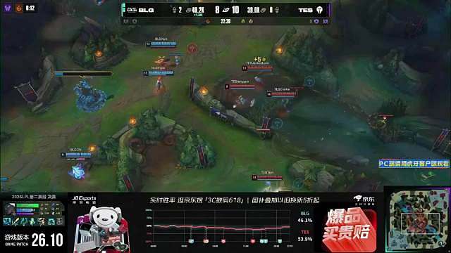 实力差距！BLG 3-0轻松零封TES获得第二赛段优胜者！K神直言：实力差距！上中对线把把被虐！