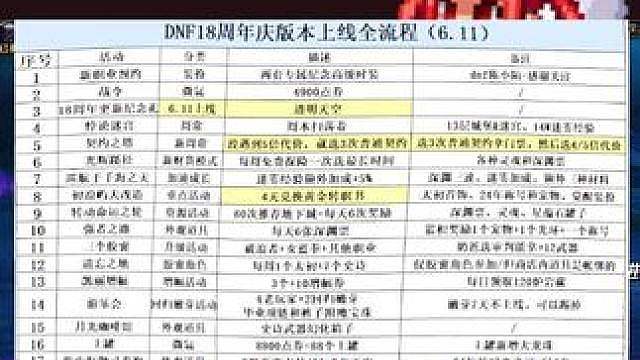 DNF18周年庆版本上线，6.11上线重点流程清单！