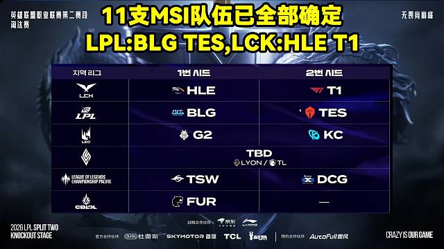 11支MSI队伍已全部确定: LPL：BLG、TES,LCK：HLE、T1,LEC：G2、KC