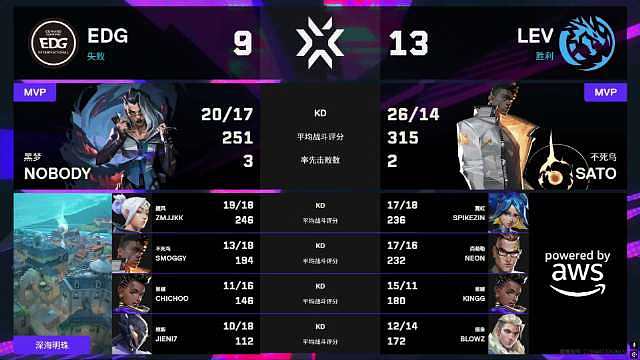 图二LEV 13-9 EDG，EDG失去自选图一分...
目前总比分 LEV 2-0 EDG ​​