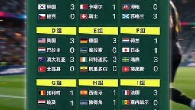 2026美加墨世界杯首轮全部结束！12组完整积分一览