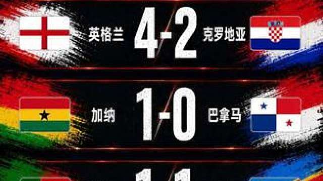 6月18日世界杯今日战报来了！ 
英格兰4-2击败克罗地亚，暂居小组第一；加纳补时绝杀巴拿马，拿下开门红；葡萄牙1-1爆冷战平民主刚果；哥伦比亚3-1战胜乌兹别克斯坦，暂列K组第一。