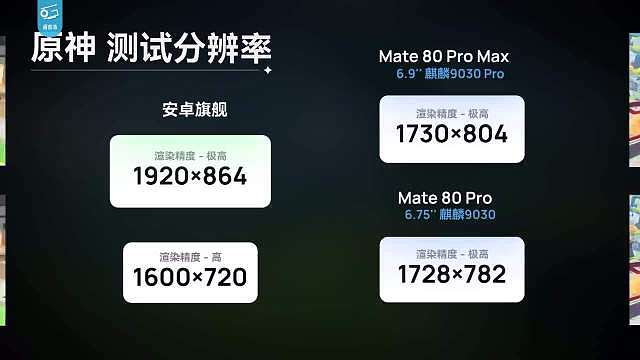 难以置信！麒麟9030 Pro的游戏实测来了！在鸿蒙原生《原神》中，Mate80 Pro Max不仅