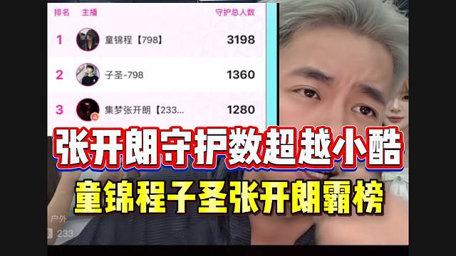 张开朗守护数量直超小酷，与童锦程子圣位居前三！