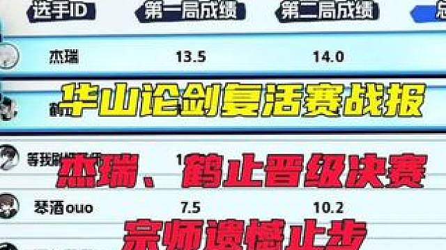华山论剑复活赛战报，杰瑞木兰封神携手鹤止晋级决赛，宗师遗憾止步