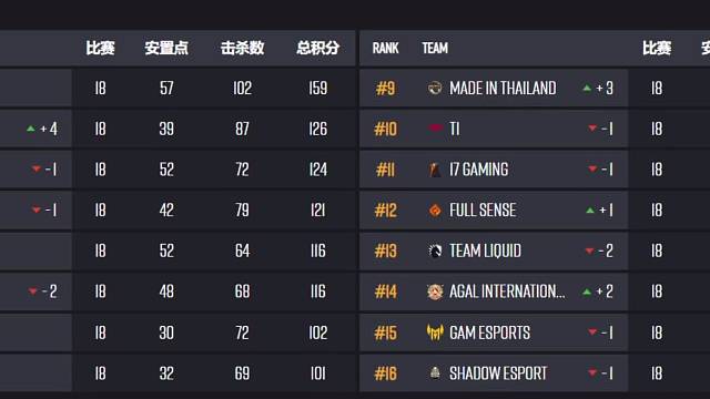 恭喜VP石油杯冠军