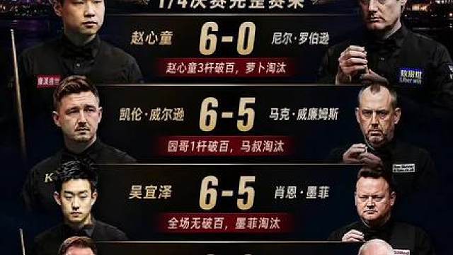 上海大师赛四强出炉，赵心童吴宜泽能会师决赛吗？