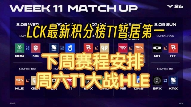LCK最新积分榜T1暂居第一！下周赛程：T1将对战DK和HLE！