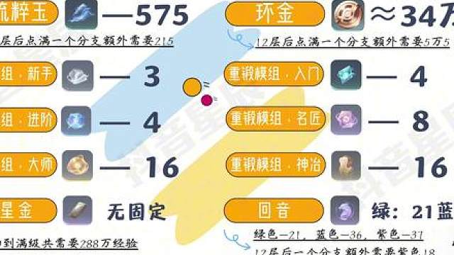 全英雄养成材料消耗汇总，提前囤材料，S2 出新英雄直接毕业