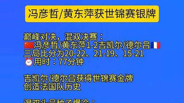 爆冷！冯彦哲/黄东萍不敌吉凯尔/德尔吕无缘混双冠军，冯彦哲/黄东萍获世锦赛混双亚军。黄东萍再次无缘大满贯，国羽混双已连续三届世锦赛无缘冠军，虽然最终未能登顶，但亚军成绩同样值得尊重。