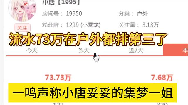 一鸣声称小唐妥妥的集梦一姐，流水73万在户外排前三