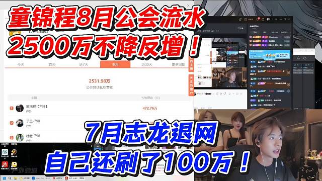 童锦程8月公会流水2500万不降反增！7月志龙退网自己还刷了100万