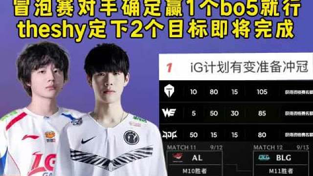 战胜LGD后IG去S16有2条命，冒泡赛对手确定赢1个bo5就行，Theshy定下的2个目标即将完成