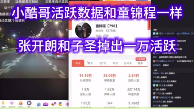 小酷哥活跃数据和童锦程一样，张开朗和子圣掉出一万活跃。